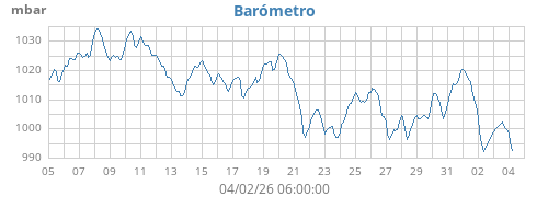 monthbarometer